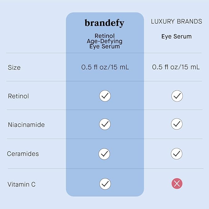 Brandefy Retinol + Niacinamide Anti-Aging Eye Serum - Under Eye Cream for Dark Circles and Wrinkles - Peptide, Caffeine, Vitamin C E Eye Cream - Made in The USA (O.5 Oz)
