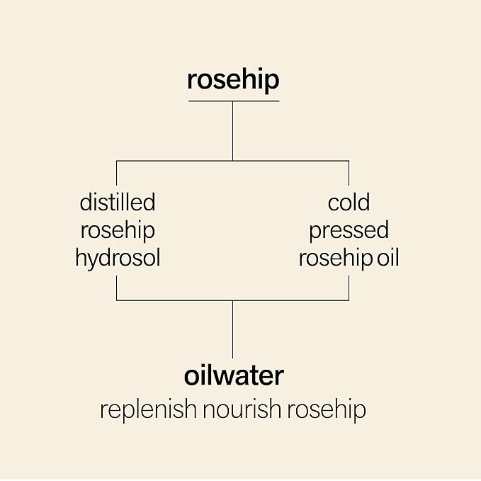 Facewater Oilwater Replenish Nourish Rosehip