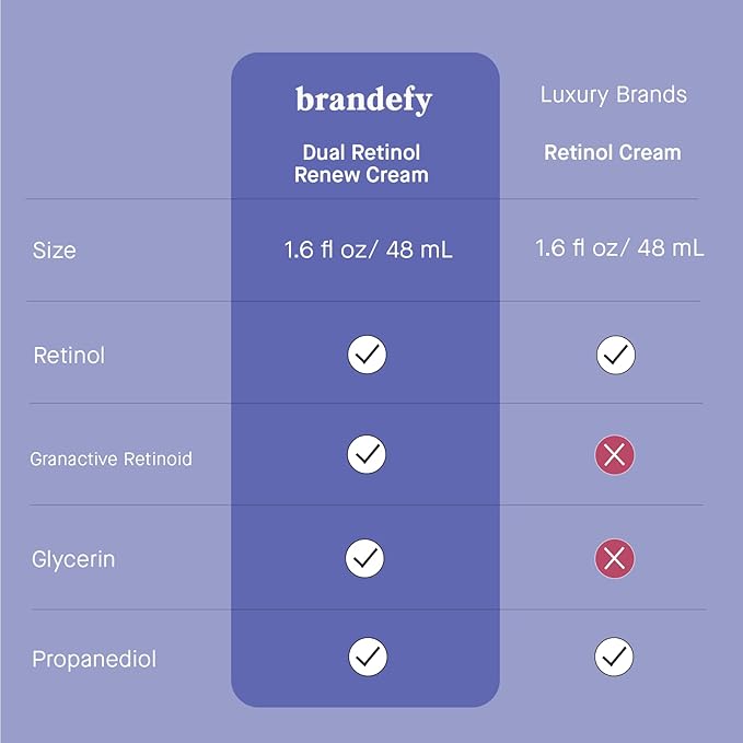 Brandefy Dual Retinol Renew Cream with 0.3% Retinol & 1% Granactive Retinoid, Renew Retinol Face Moisturizer for Wrinkles & Fine Lines, Made in The USA, Suitable for All Skin Types (1.6 Oz)