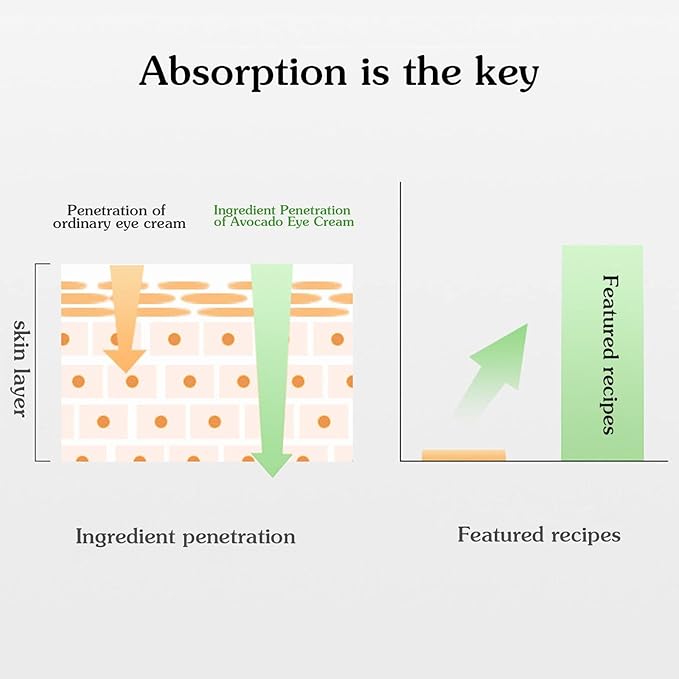 Avocado Hydrating Eye Cream Elastic Moisturizing Eye Cream Remove Pouches Dark Circles Anti-Wrinkle Diminishing Eye Lines Lifting Firming