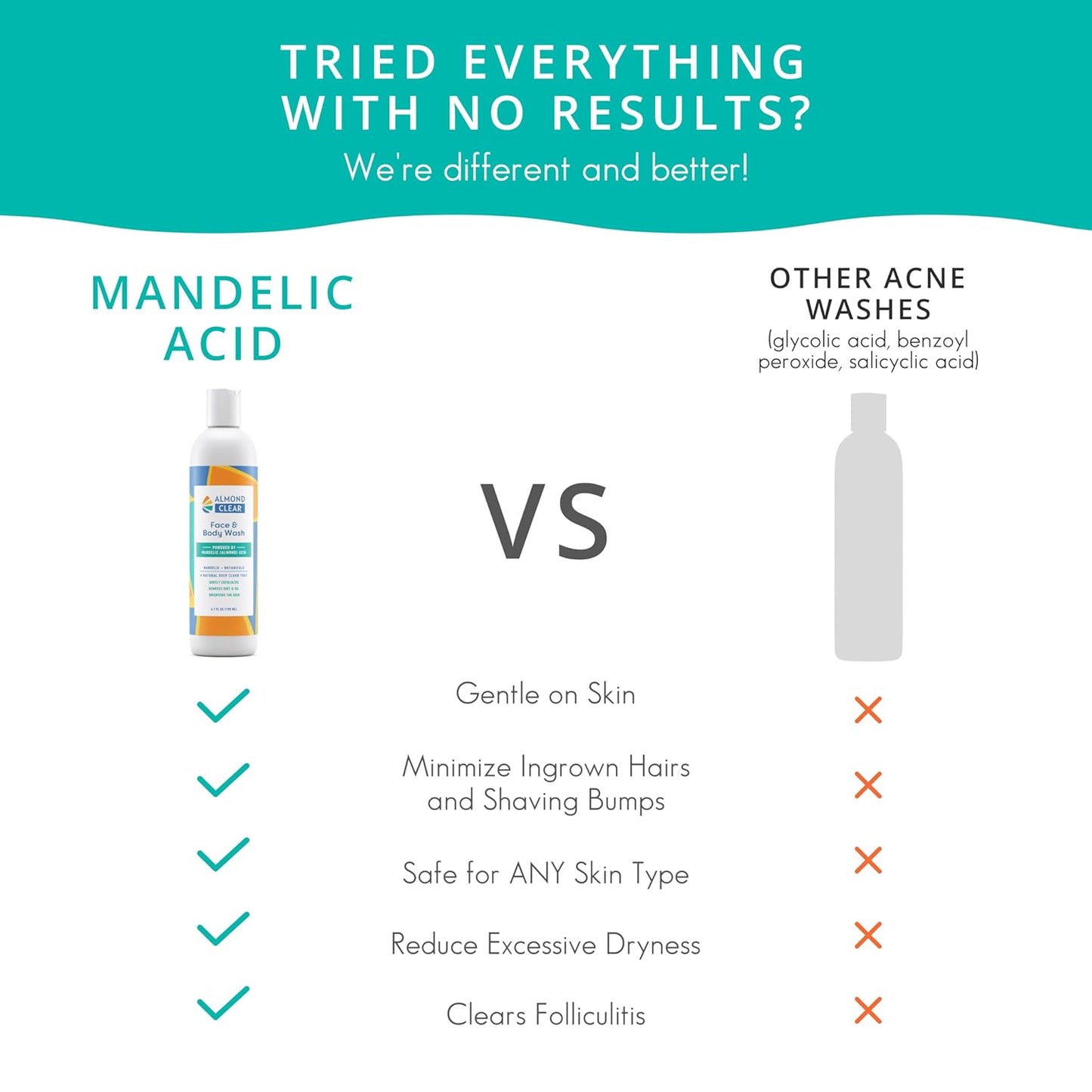 Face & Body Wash | Skin Care for Acne and Folliculitis-Prone Skin - Gentle Acne Face & Body Wash, Exfoliating Cleanser with Mandelic Acid | 17.25 oz