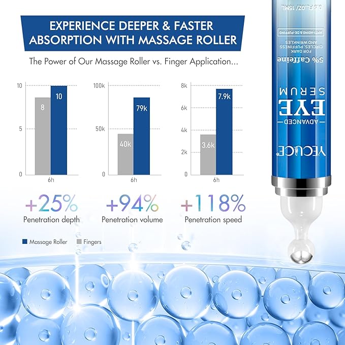 5% Caffeine Eye Serum, Under Eye Roller Cream for Dark Circles, Puffiness, Bags Under Eyes - 360° Massage Ball Cream for Wrinkles, Christmas Gifts for Women (0.5 fl. oz.)